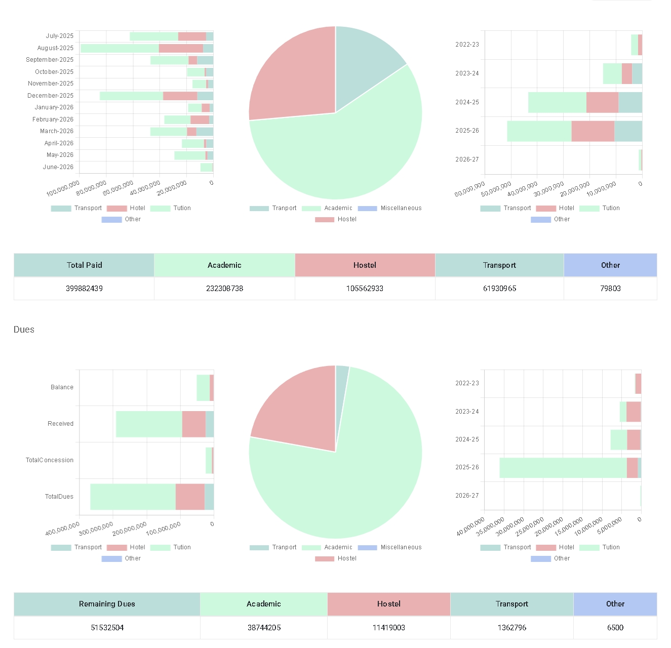 ESCOP fee MIS dashboard showing collection trends and dues by category
