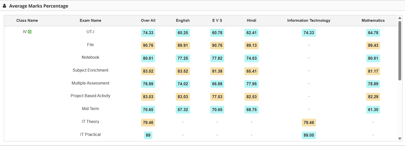 eSSMS academic performance dashboard showing average marks by subject and exam