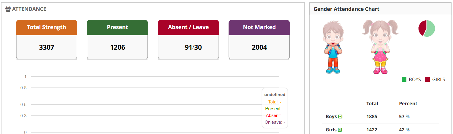 eSSMS attendance dashboard with gender-wise attendance chart