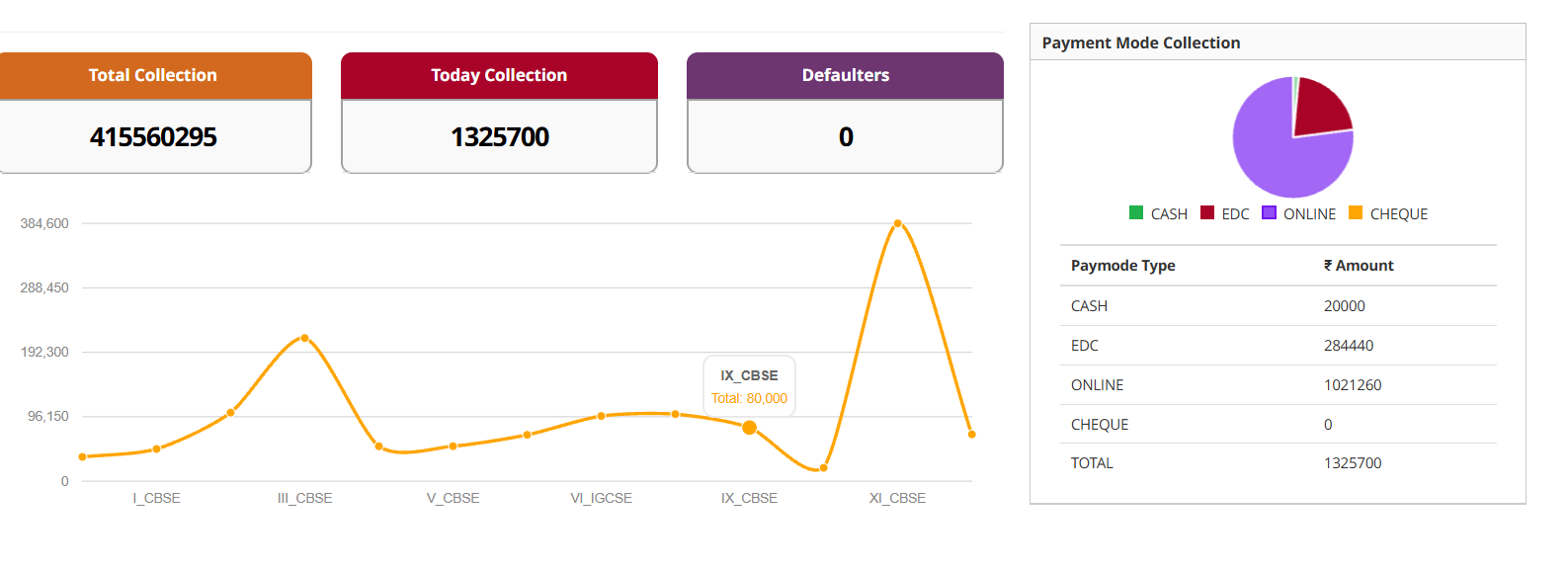 eSSMS fee collection dashboard with payment mode breakdown