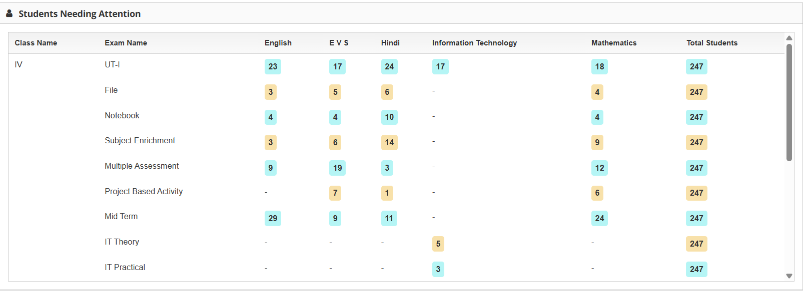 eSSMS dashboard flagging students needing academic attention by subject